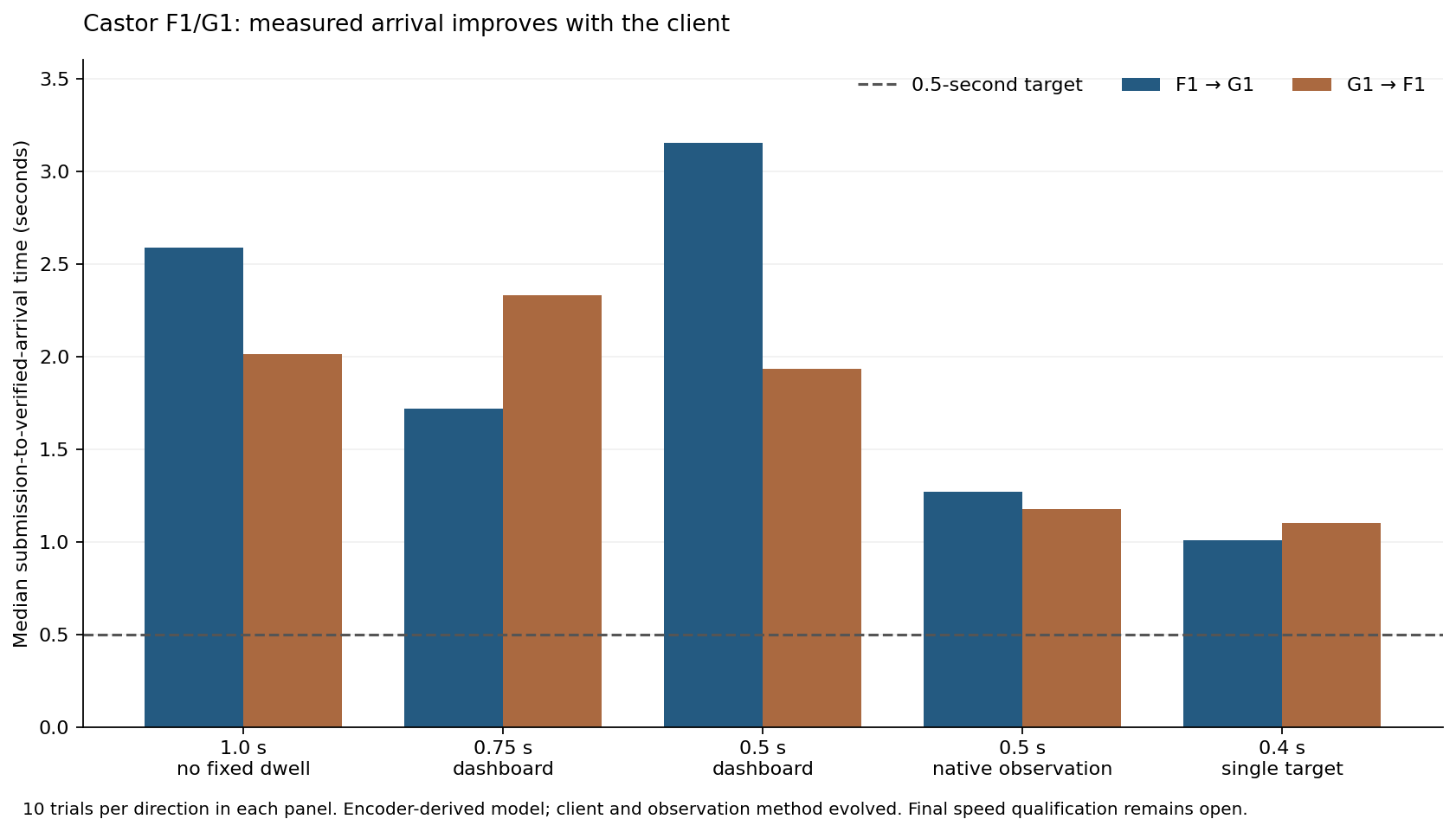 Measured request-to-verified-arrival medians
