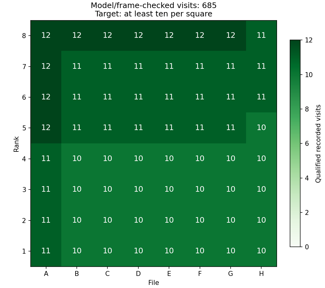Recorded visits by square; target ten per square
